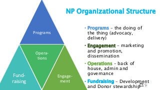 NP Organizational StructureProgramsFund-raisingOpera-tionsEngage-ment• Programs – the doing ofthe thing (advocacy...
