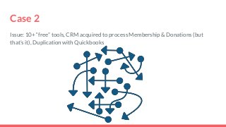 Case 2Issue: 10+ “free” tools, CRM acquired to process Membership & Donations (butthat’s it), Duplication with Quickbooks 