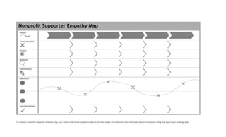To create a nonprofit supporter empathy map, you collect and connect audience data to provide insight into behaviors and c...