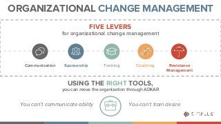 ORGANIZATIONAL CHANGE MANAGEMENTFIVE LEVERSfor organizational change managementUSING THE RIGHT TOOLS,you can move the ...
