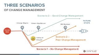 THREE SCENARIOSOF CHANGE MANAGEMENTScenario 3 – Good Change ManagementScenario 2 –Poor Change ManagementCurrentState...