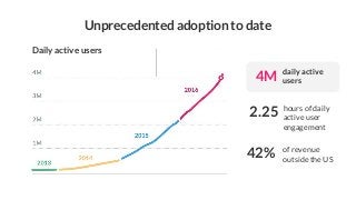 Unprecedented adoption to date4M2.2542%Daily active usersdaily activeusersof revenueoutside the UShours of daily...