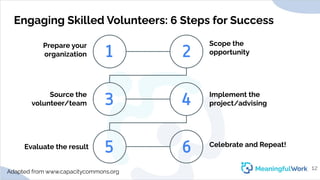 Engaging Skilled Volunteers: 6 Steps for SuccessScope theopportunityPrepare yourorganizationSource thevolunteer/team...