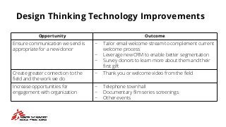Design Thinking Technology ImprovementsOpportunity OutcomeEnsure communication we send isappropriate for a new donor− ...