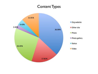 Content Types 