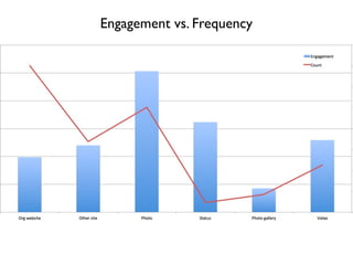 Engagement vs. Frequency 