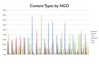 Content Types by NGO 