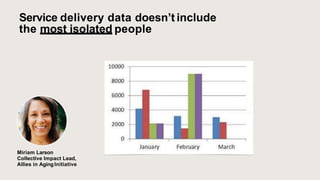 Service delivery data doesn’t includethe most isolated peopleMiriam LarsonCollective Impact Lead,Allies in AgingInitia...