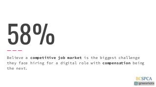 58%Believe a competitive job market is the biggest challengethey face hiring for a digital role with compensation being...