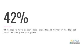 42%Of managers have experienced significant turnover in digitalroles in the past two years. 