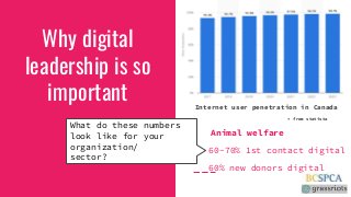 Why digitalleadership is soimportant Internet user penetration in Canada* from statistaAnimal welfare60-70% 1st conta...